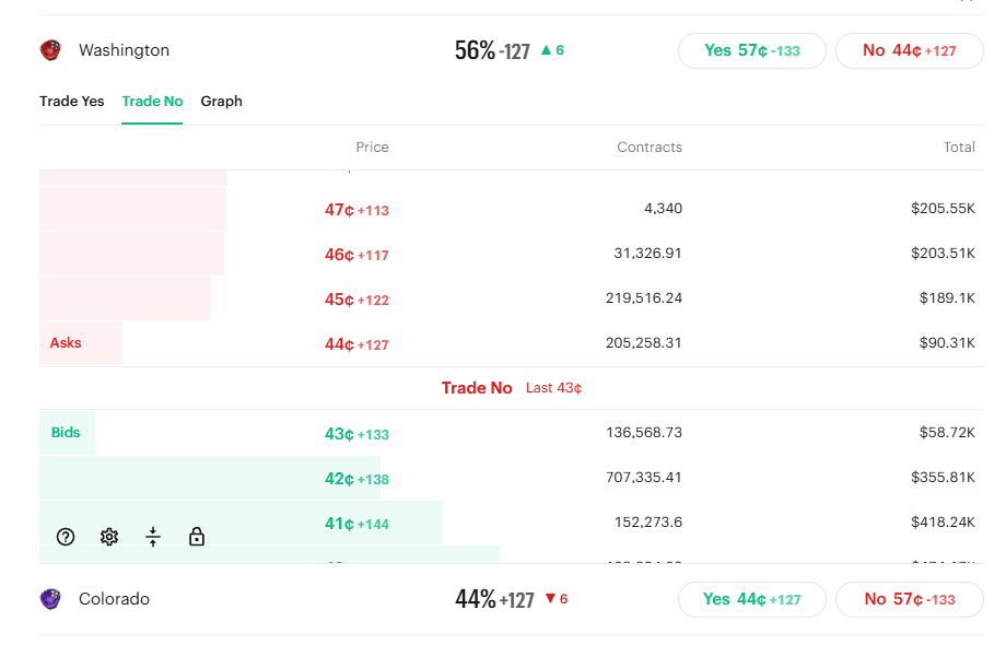 Kalshi market for Colorado vs Washington with OddsDisplay showing American odds such as -127 and +127 next to native Yes/No prices and each order-book price level.