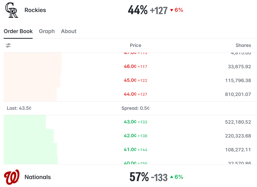 Polymarket US order book for Rockies vs Nationals with OddsDisplay showing American odds such as +127 and -133 next to market percentages and each order-book price level.