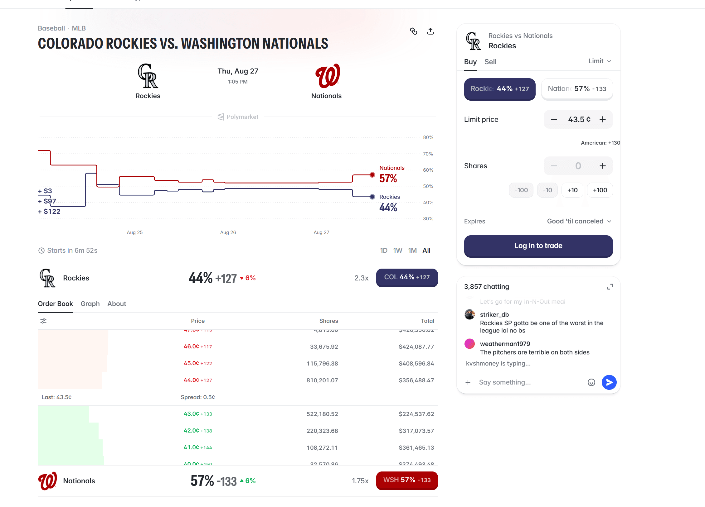 Polymarket US order book for Rockies vs Nationals with OddsDisplay showing American odds such as +127 and -133 next to market percentages and each order-book price level.